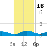 Grahamville tide chart for Tuesday, December 16, 2025