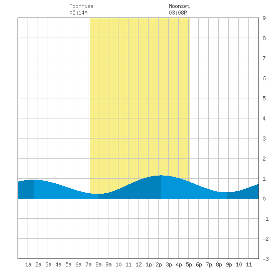 Grahamville tide chart for Wednesday, December 17, 2025