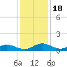 Grahamville tide chart for Thursday, December 18, 2025