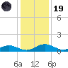 Grahamville tide chart for Friday, December 19, 2025