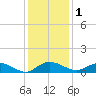 Grahamville tide chart for Monday, December 1, 2025