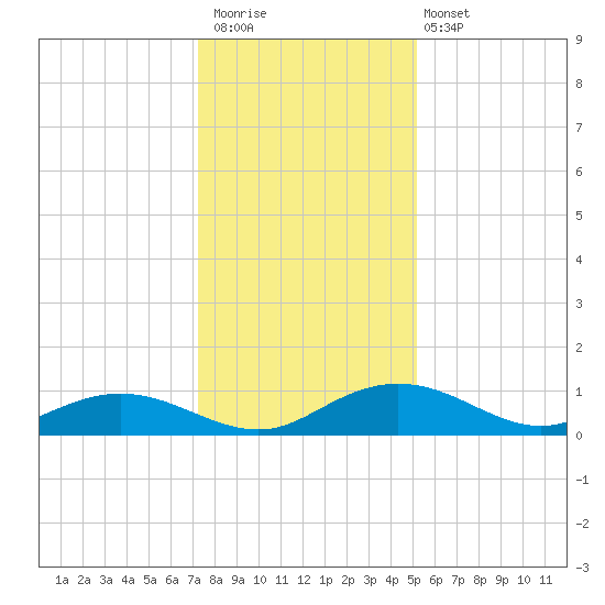 Grahamville tide chart for Saturday, December 20, 2025