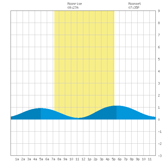 Grahamville tide chart for Monday, December 22, 2025