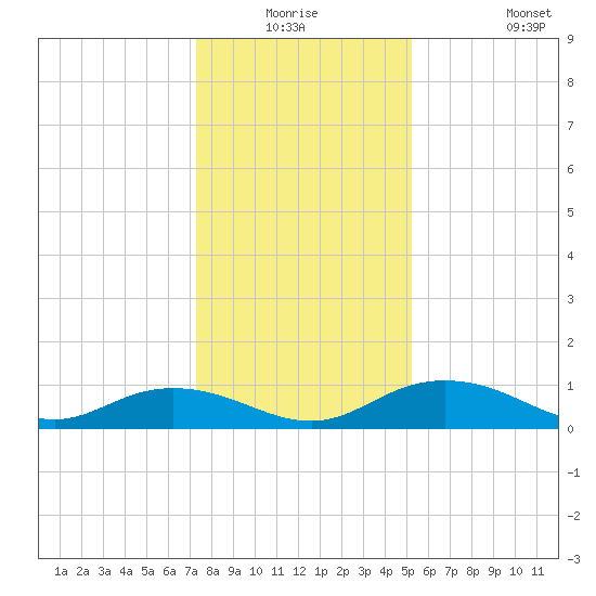 Grahamville tide chart for Wednesday, December 24, 2025