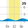 Grahamville tide chart for Thursday, December 25, 2025