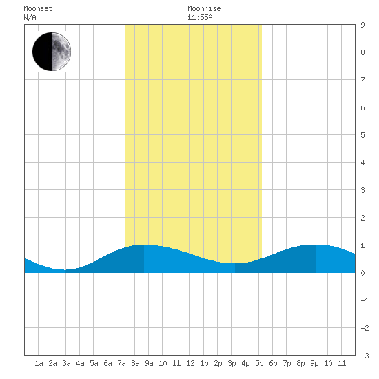 Grahamville tide chart for Saturday, December 27, 2025