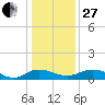 Grahamville tide chart for Saturday, December 27, 2025
