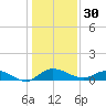Grahamville tide chart for Tuesday, December 30, 2025