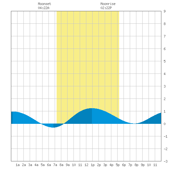Grahamville tide chart for Wednesday, December 31, 2025
