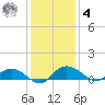 Grahamville tide chart for Thursday, December 4, 2025