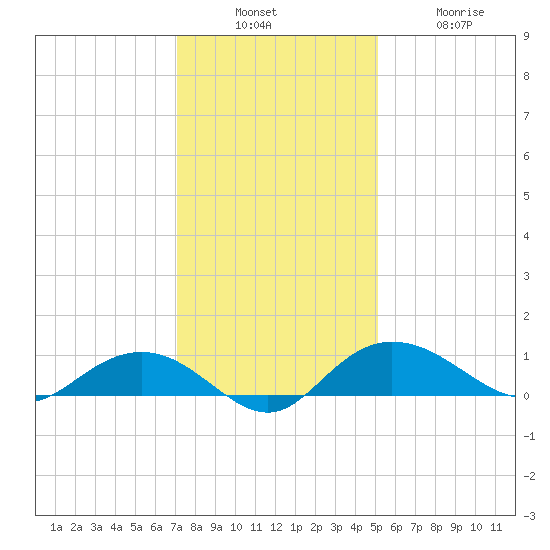 Grahamville tide chart for Sunday, December 7, 2025