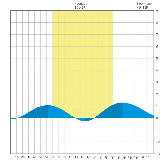 Grahamville tide chart for Monday, December 8, 2025