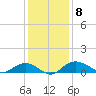 Grahamville tide chart for Monday, December 8, 2025