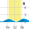 Grahamville tide chart for Tuesday, December 9, 2025