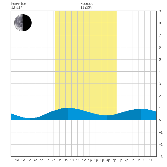 Grahamville tide chart for Saturday, January 10, 2026