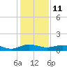 Grahamville tide chart for Sunday, January 11, 2026