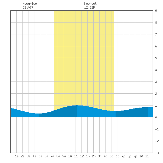 Grahamville tide chart for Monday, January 12, 2026