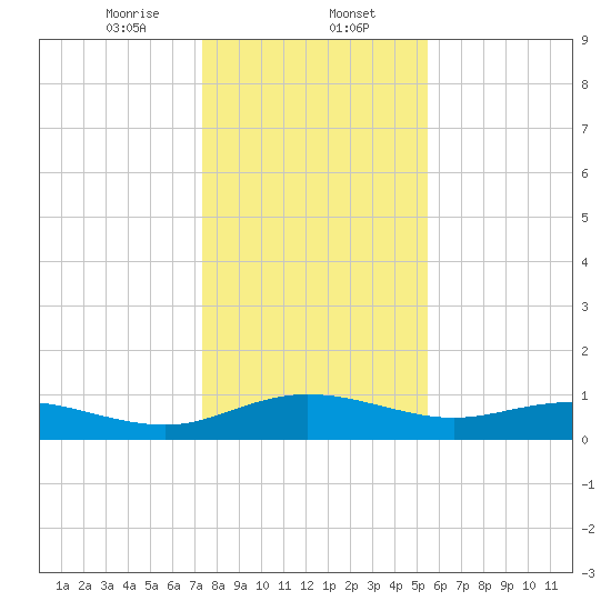 Grahamville tide chart for Tuesday, January 13, 2026