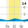 Grahamville tide chart for Wednesday, January 14, 2026