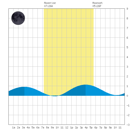 Grahamville tide chart for Sunday, January 18, 2026
