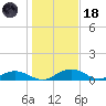 Grahamville tide chart for Sunday, January 18, 2026