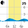 Grahamville tide chart for Sunday, January 25, 2026
