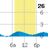 Grahamville tide chart for Monday, January 26, 2026