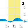 Grahamville tide chart for Friday, January 2, 2026