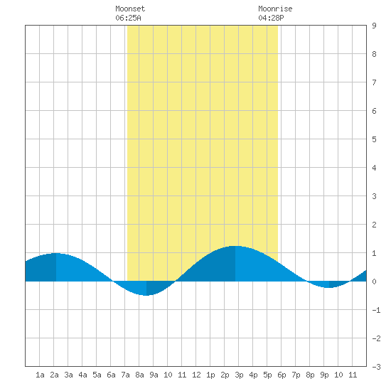 Grahamville tide chart for Saturday, January 31, 2026