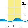 Grahamville tide chart for Saturday, January 31, 2026