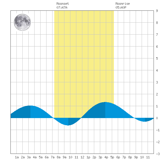 Grahamville tide chart for Saturday, January 3, 2026