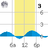 Grahamville tide chart for Saturday, January 3, 2026