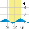 Grahamville tide chart for Sunday, January 4, 2026
