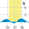 Grahamville tide chart for Monday, January 5, 2026