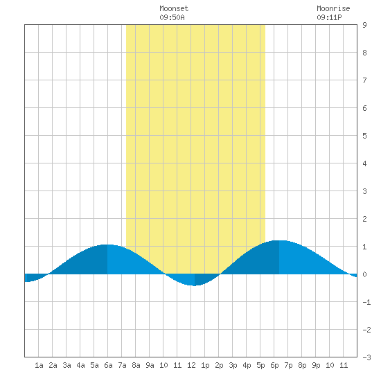 Grahamville tide chart for Tuesday, January 6, 2026