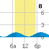 Grahamville tide chart for Thursday, January 8, 2026