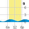 Grahamville tide chart for Friday, January 9, 2026