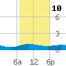 Grahamville tide chart for Tuesday, February 10, 2026