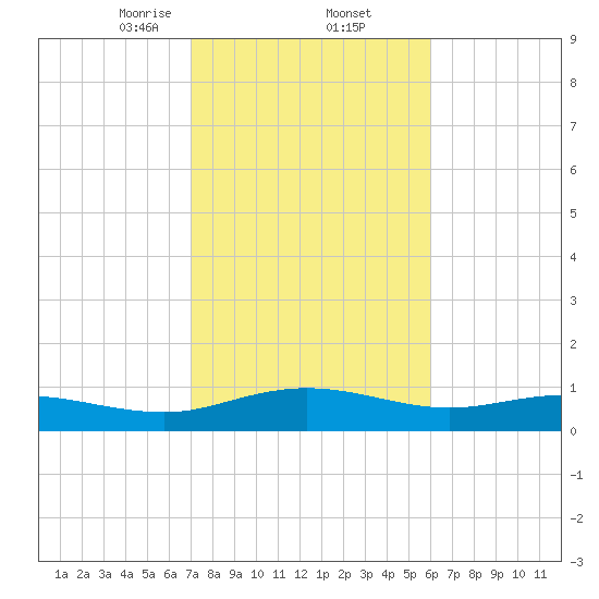 Grahamville tide chart for Thursday, February 12, 2026