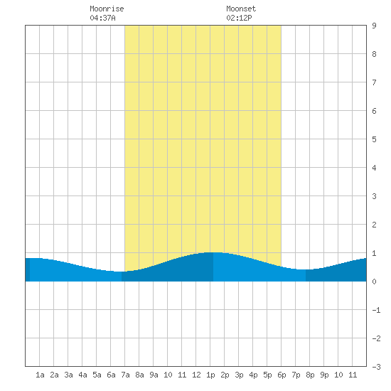 Grahamville tide chart for Friday, February 13, 2026