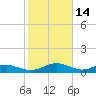 Grahamville tide chart for Saturday, February 14, 2026