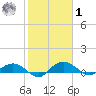 Grahamville tide chart for Sunday, February 1, 2026