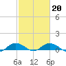 Grahamville tide chart for Friday, February 20, 2026