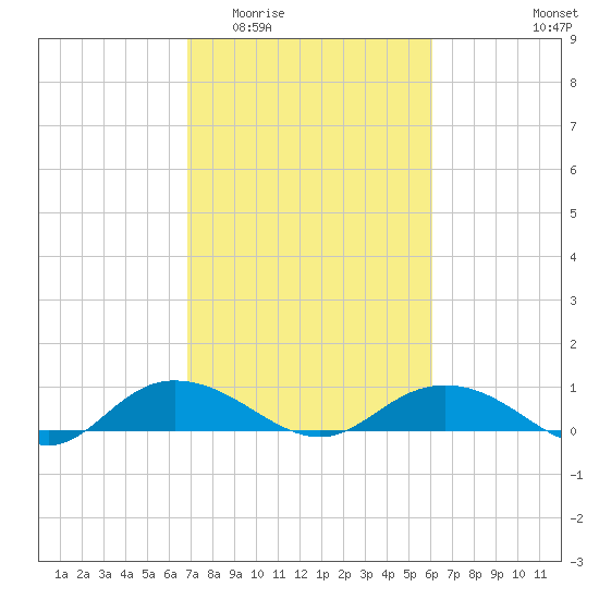 Grahamville tide chart for Saturday, February 21, 2026