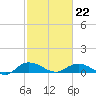 Grahamville tide chart for Sunday, February 22, 2026