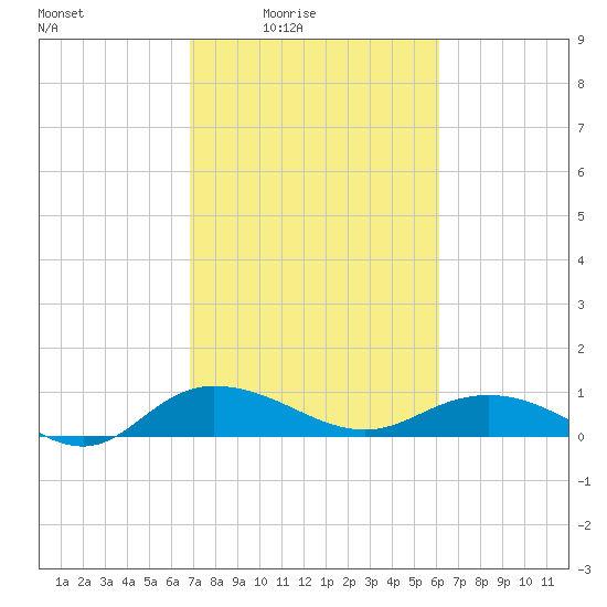 Grahamville tide chart for Monday, February 23, 2026