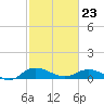 Grahamville tide chart for Monday, February 23, 2026