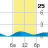Grahamville tide chart for Wednesday, February 25, 2026