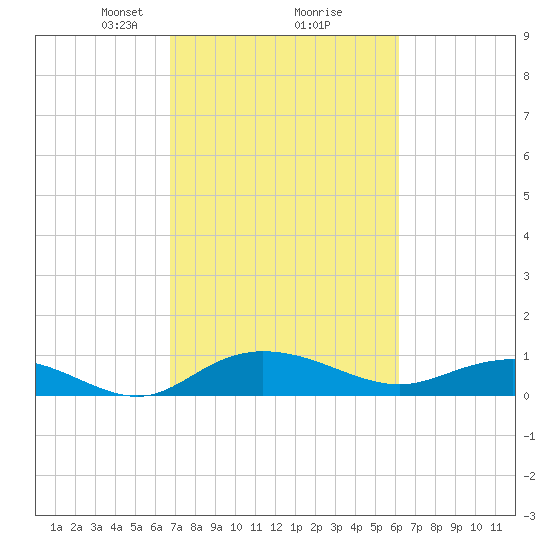 Grahamville tide chart for Thursday, February 26, 2026