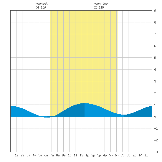 Grahamville tide chart for Friday, February 27, 2026